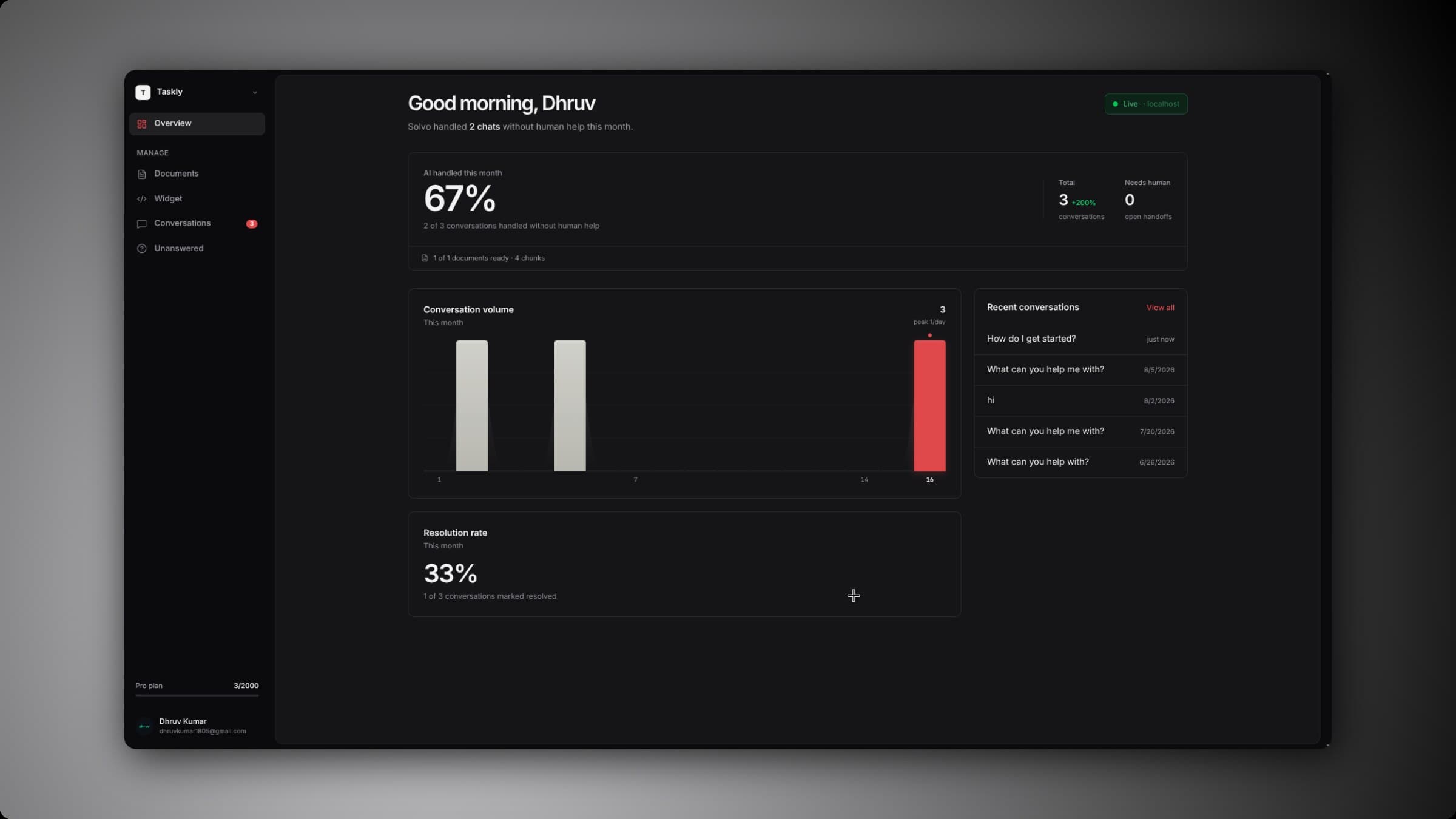 Solvo admin dashboard: conversation volume, AI resolution rate, and recent chats
